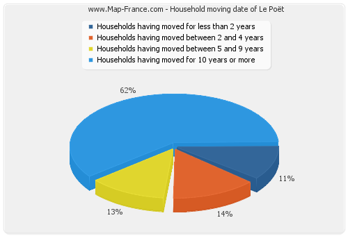 Household moving date of Le Poët